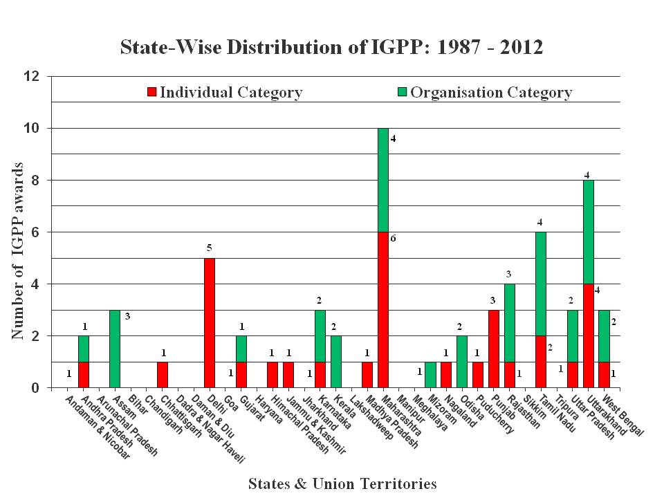 Image of State-Wise Distribution of IGPP