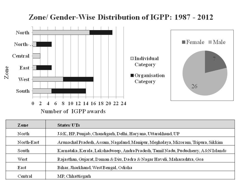 Image of Zone/Gender-Wise Distribution of IGPP