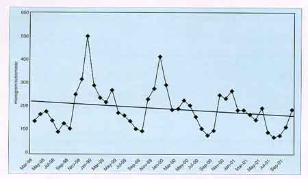 Image of Monthly RSPM trend (1998-2001) at ITO in Delhi