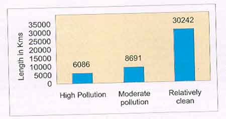 Image of Length of river stretches as per level of pollution