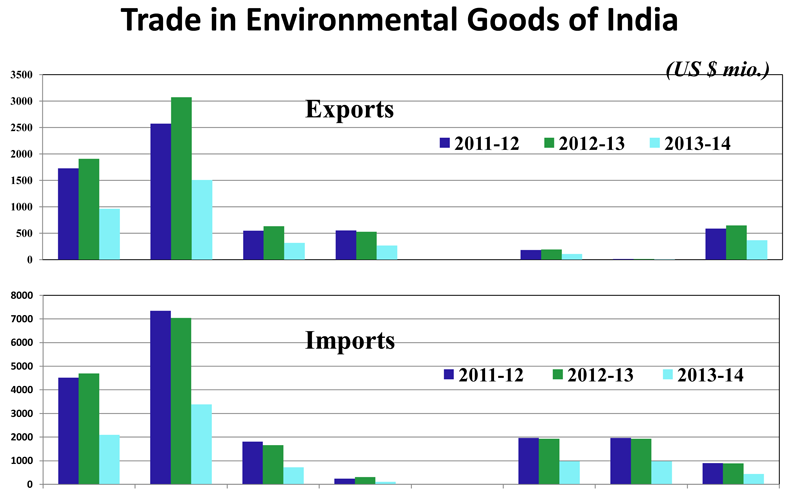 Image of Trade in Environment Goods of India